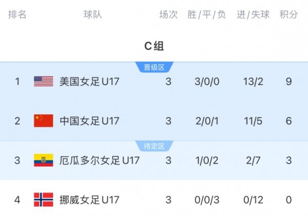 U17女子寰球杯C组最终积分榜：中国队2胜1负6分小组第二晋级16强